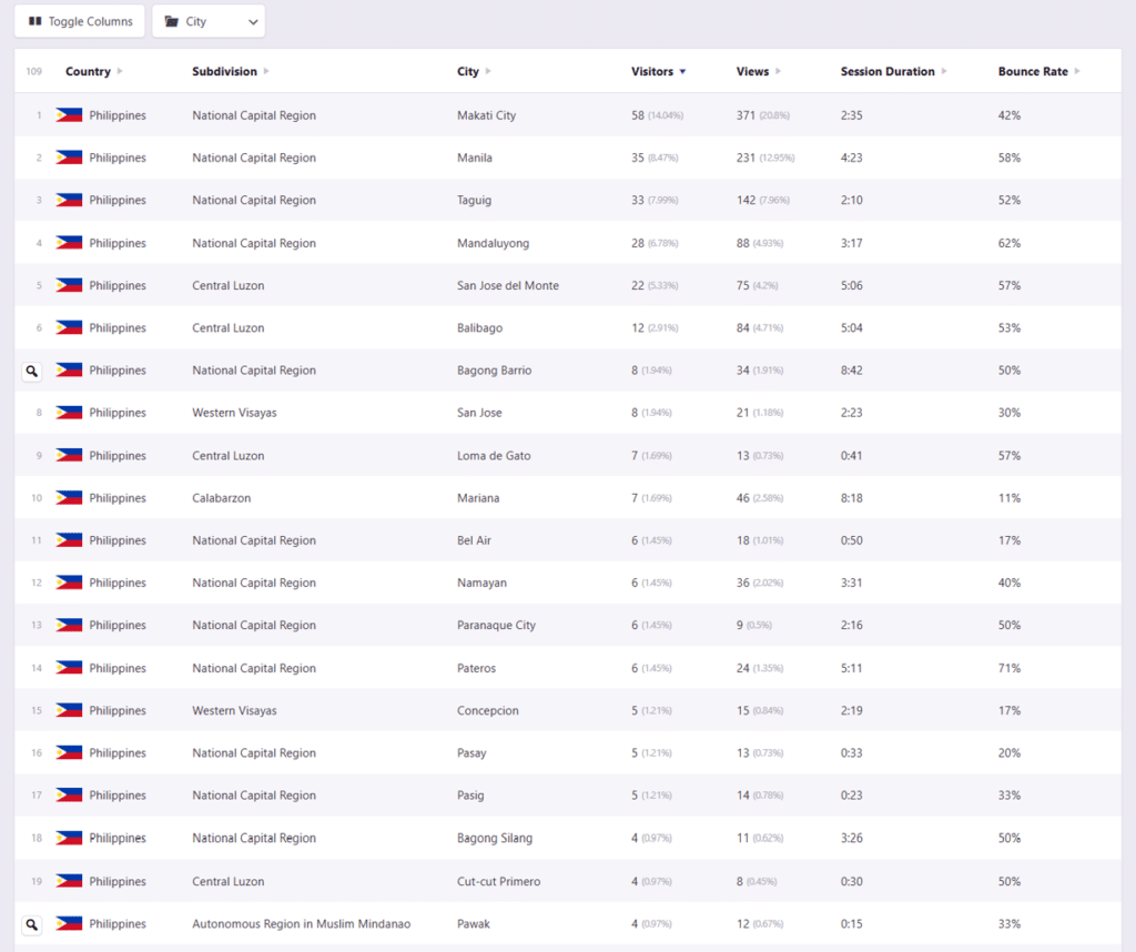 Table displaying website analytics by Philippine cities, showing columns for country, subdivision, city, visitors, views, session duration, and bounce rate for each location.