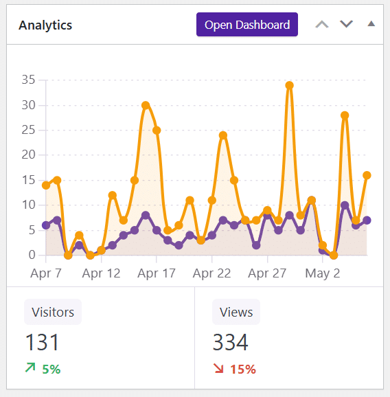 A website analytics dashboard showing a graph of visitors and views from April 5 to May 5, with 131 visitors (+5%) and 334 views (−15%).